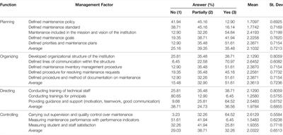 Analysis of the Current Maintenance Management Process in School Buildings: Study Area of Primorje-Gorski Kotar County, Republic of Croatia